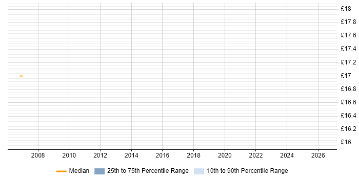 Contractor hourly rate distribution trend for Systems Analyst job vacancies in Weybridge