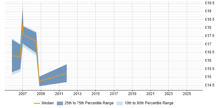 Contractor hourly rate distribution trend for Technical Support job vacancies in Weybridge