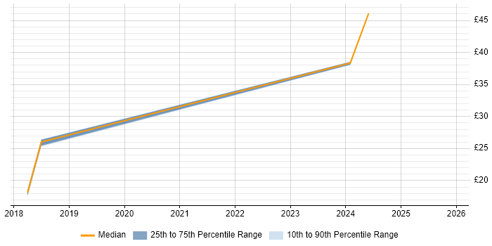 Contractor hourly rate distribution trend for jobs in Weybridge citing Windows 10