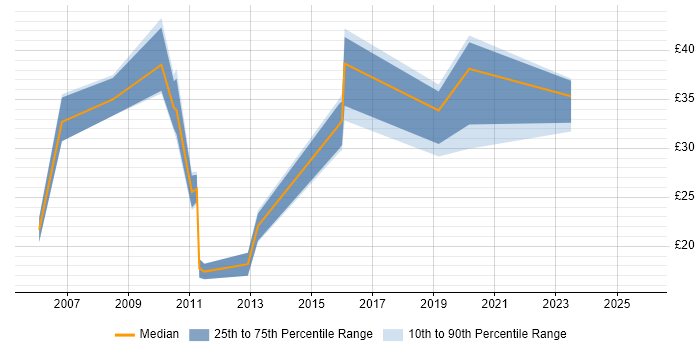 Contractor hourly rate distribution trend for jobs in Surrey citing Wi-Fi