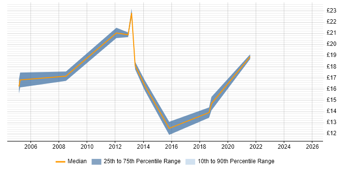 Contractor hourly rate distribution trend for Windows Deployment Engineer job vacancies in Surrey