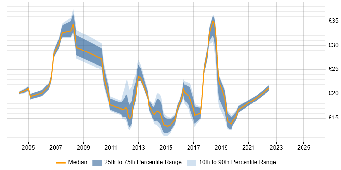 Contractor hourly rate distribution trend for Windows Engineer job vacancies in Surrey