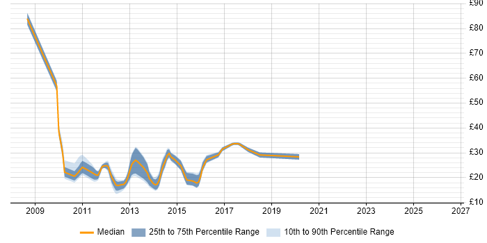 Contractor hourly rate distribution trend for jobs in Surrey citing Windows Server 2008