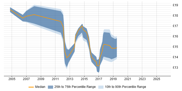 Contractor hourly rate distribution trend for Windows Support Engineer job vacancies in Surrey