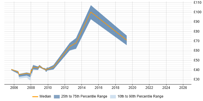 Contractor hourly rate distribution trend for jobs in Surrey citing WinForms