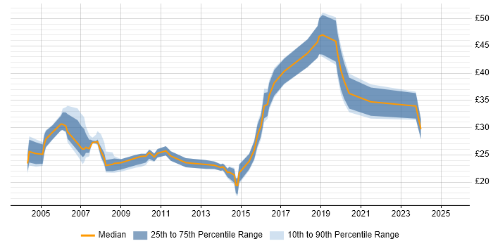 Contractor hourly rate distribution trend for jobs in Surrey citing Wireless