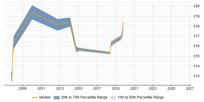 Contractor hourly rate distribution trend for jobs in Woking citing Analytical Skills