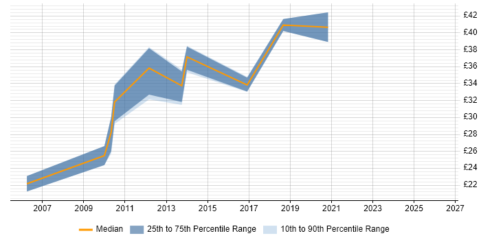 Contractor hourly rate distribution trend for jobs in Woking citing Automotive