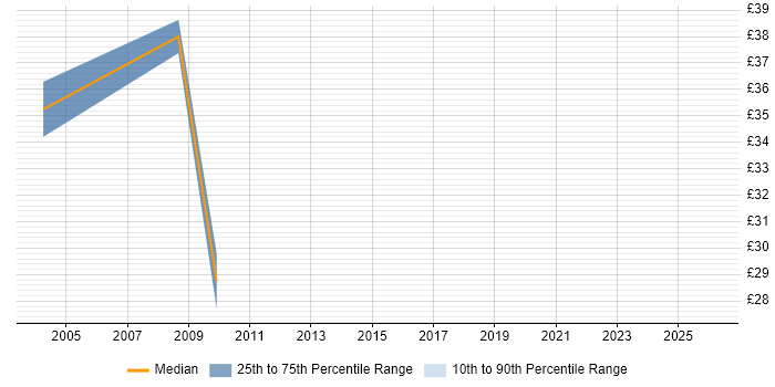 Contractor hourly rate distribution trend for Business Analyst job vacancies in Woking