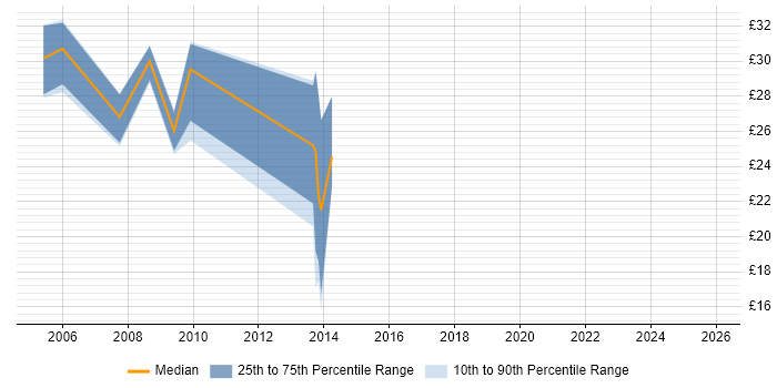 Contractor hourly rate distribution trend for jobs in Woking citing C#