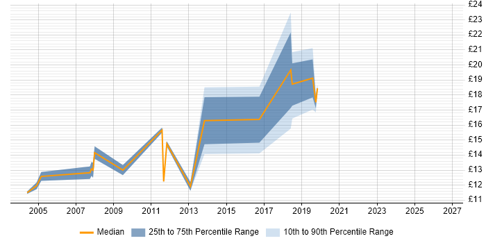 Contractor hourly rate distribution trend for jobs in Woking citing Customer Service