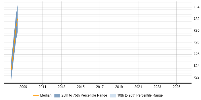 Contractor hourly rate distribution trend for .NET Developer job vacancies in Woking