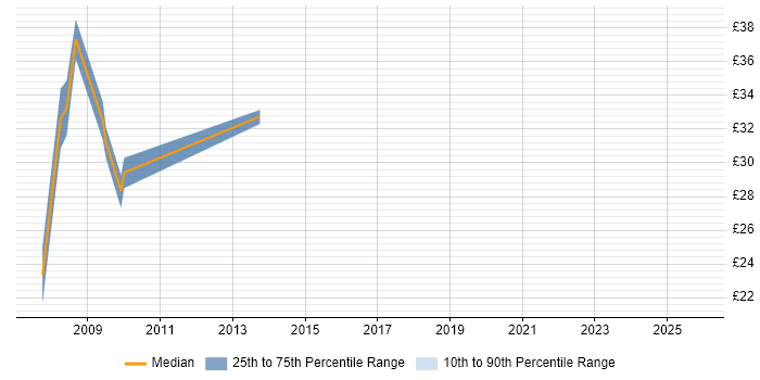 Contractor hourly rate distribution trend for jobs in Woking citing .NET