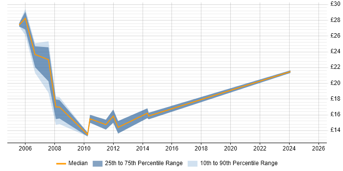 Contractor hourly rate distribution trend for jobs in Woking citing Finance