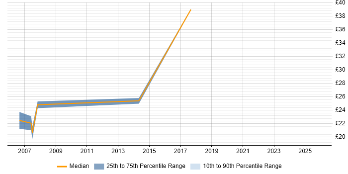 Contractor hourly rate distribution trend for jobs in Woking citing Firewall