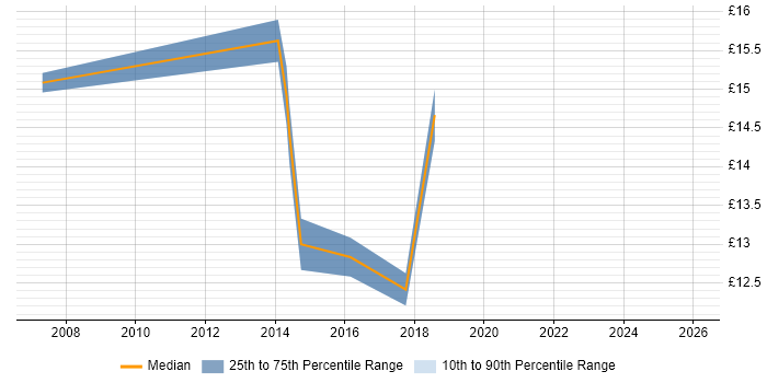 Contractor hourly rate distribution trend for IT Analyst job vacancies in Woking