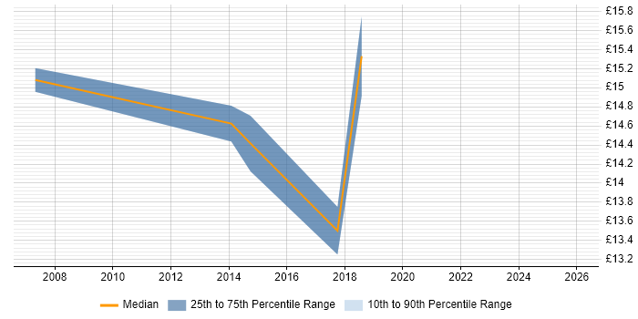 Contractor hourly rate distribution trend for IT Support Analyst job vacancies in Woking