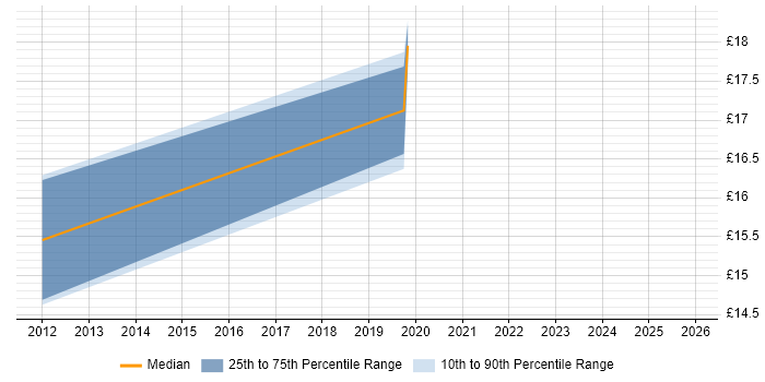 Contractor hourly rate distribution trend for jobs in Woking citing ITSM