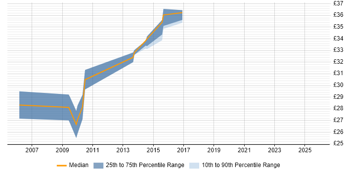 Contractor hourly rate distribution trend for jobs in Woking citing Java Contractor hourly rate distribution trend for jobs in Woking citing Java