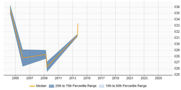 Contractor hourly rate distribution trend for jobs in Woking citing JavaScript