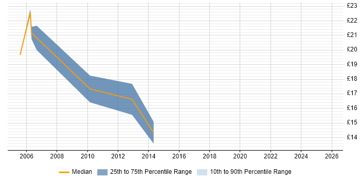 Contractor hourly rate distribution trend for jobs in Woking citing LAN
