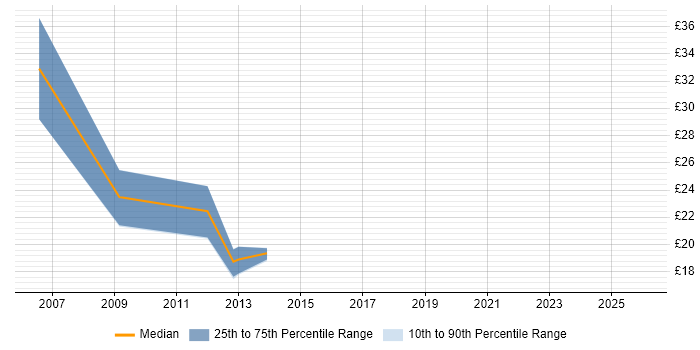 Contractor hourly rate distribution trend for jobs in Woking citing Legal