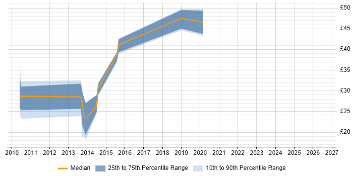 Contractor hourly rate distribution trend for jobs in Woking citing Linux