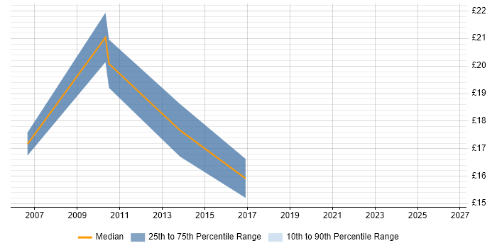 Contractor hourly rate distribution trend for jobs in Woking citing Manufacturing