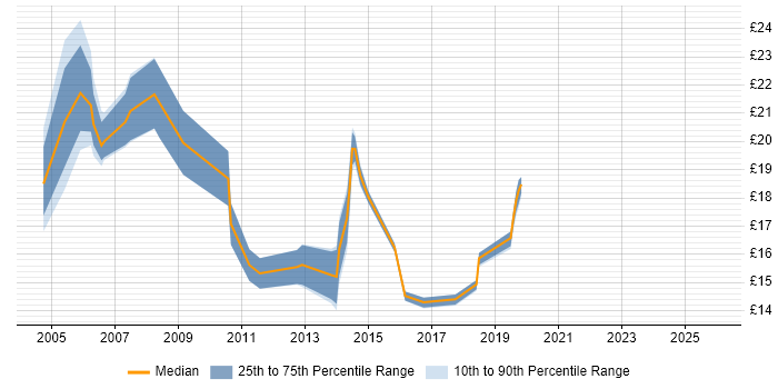 Contractor hourly rate distribution trend for jobs in Woking citing Microsoft