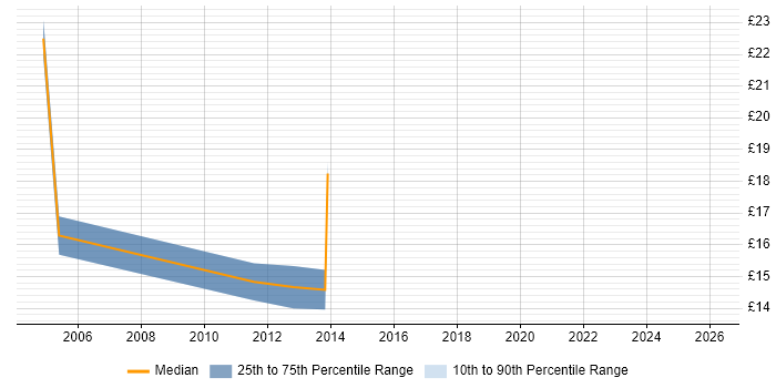 Contractor hourly rate distribution trend for jobs in Woking citing Organisational Skills