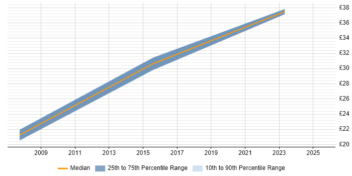 Contractor hourly rate distribution trend for jobs in Woking citing Presentation Skills