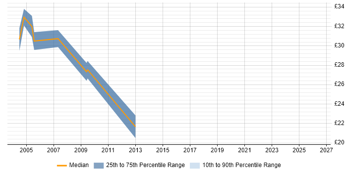 Contractor hourly rate distribution trend for Programmer job vacancies in Woking