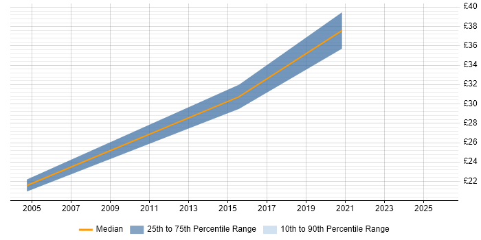 Contractor hourly rate distribution trend for jobs in Woking citing QA