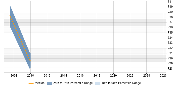 Contractor hourly rate distribution trend for jobs in Woking citing Relational Database