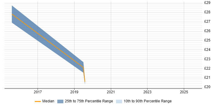 Contractor hourly rate distribution trend for jobs in Woking citing Security Cleared