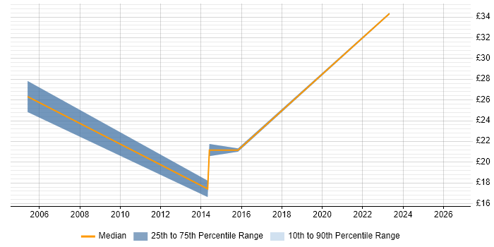 Contractor hourly rate distribution trend for jobs in Woking citing SharePoint