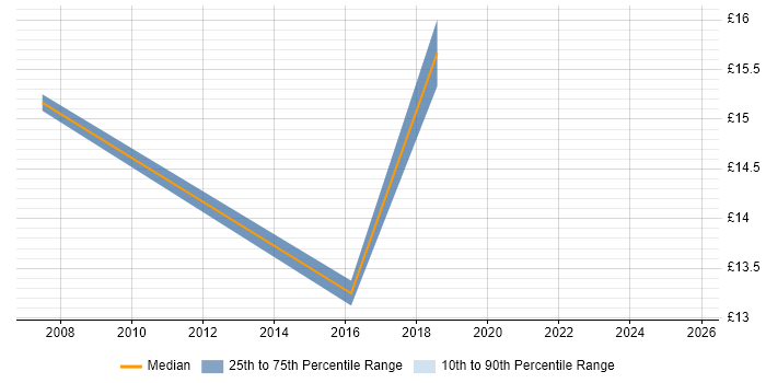 Contractor hourly rate distribution trend for jobs in Woking citing SLA