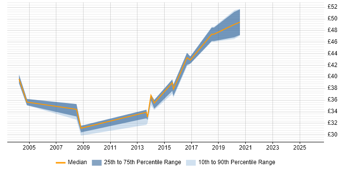 Contractor hourly rate distribution trend for Software Engineer job vacancies in Woking