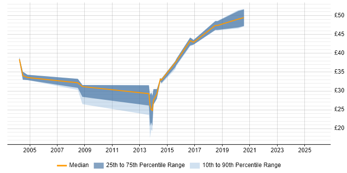 Contractor hourly rate distribution trend for jobs in Woking citing Software Engineering