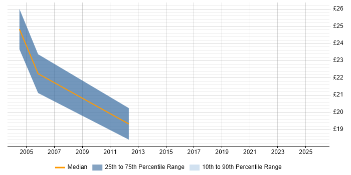 Contractor hourly rate distribution trend for SQL Server Developer job vacancies in Woking