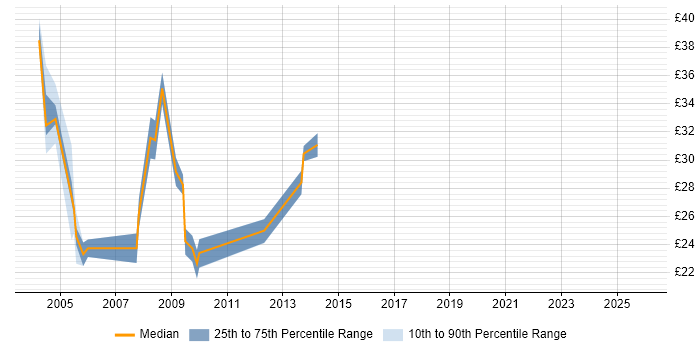 Contractor hourly rate distribution trend for jobs in Woking citing SQL Server