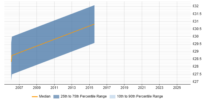 Contractor hourly rate distribution trend for Tester job vacancies in Woking