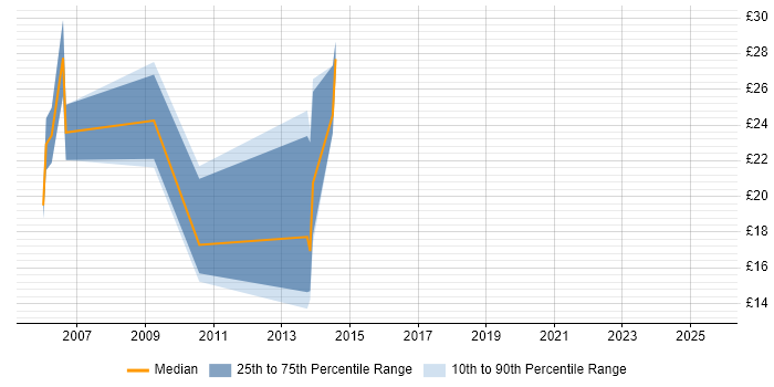 Contractor hourly rate distribution trend for jobs in Woking citing Unix