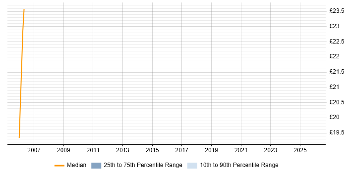 Contractor hourly rate distribution trend for jobs in Woking citing VMware Infrastructure