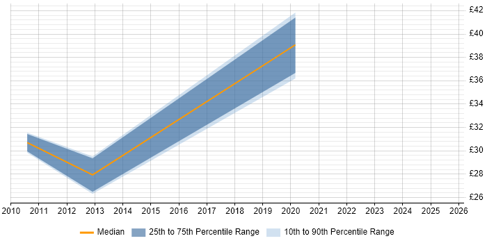 Contractor hourly rate distribution trend for jobs in Woking citing Wi-Fi Contractor hourly rate distribution trend for jobs in Woking citing Wi-Fi