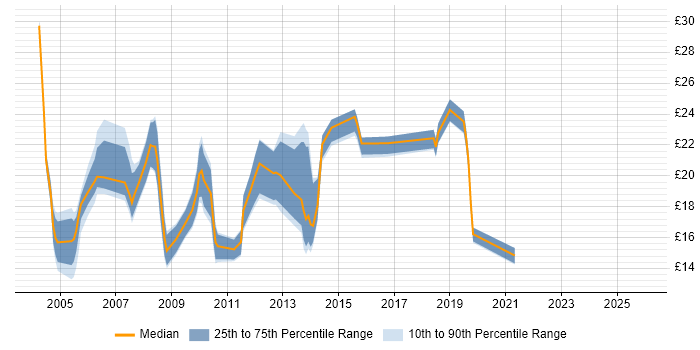Contractor hourly rate distribution trend for jobs in Woking citing Windows