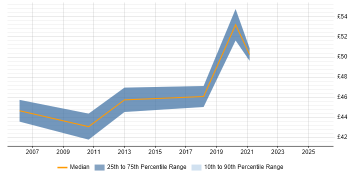 Contractor hourly rate distribution trend for jobs in Surrey citing Workshop Facilitation