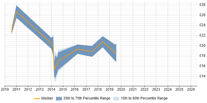 Contractor hourly rate distribution trend for jobs in Surrey citing XenApp