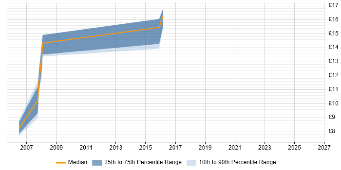 Contractor hourly rate distribution trend for jobs in Surrey citing Xerox