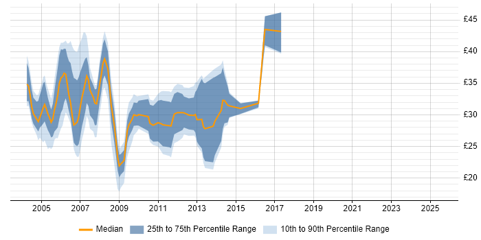 Contractor hourly rate distribution trend for jobs in Surrey citing XML Contractor hourly rate distribution trend for jobs in Surrey citing XML